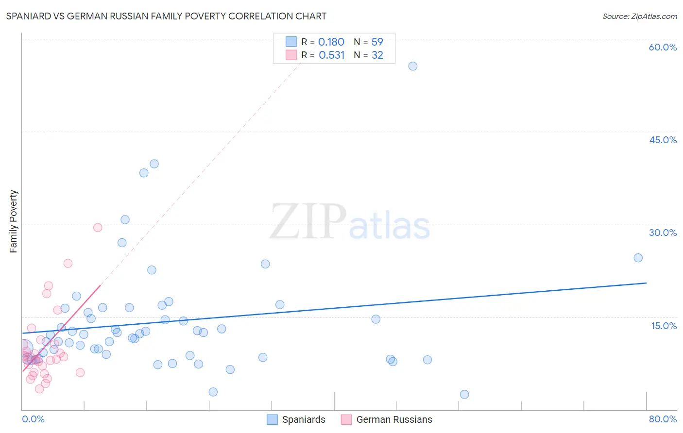 Spaniard vs German Russian Family Poverty