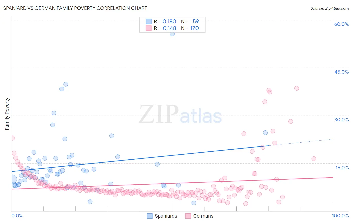 Spaniard vs German Family Poverty