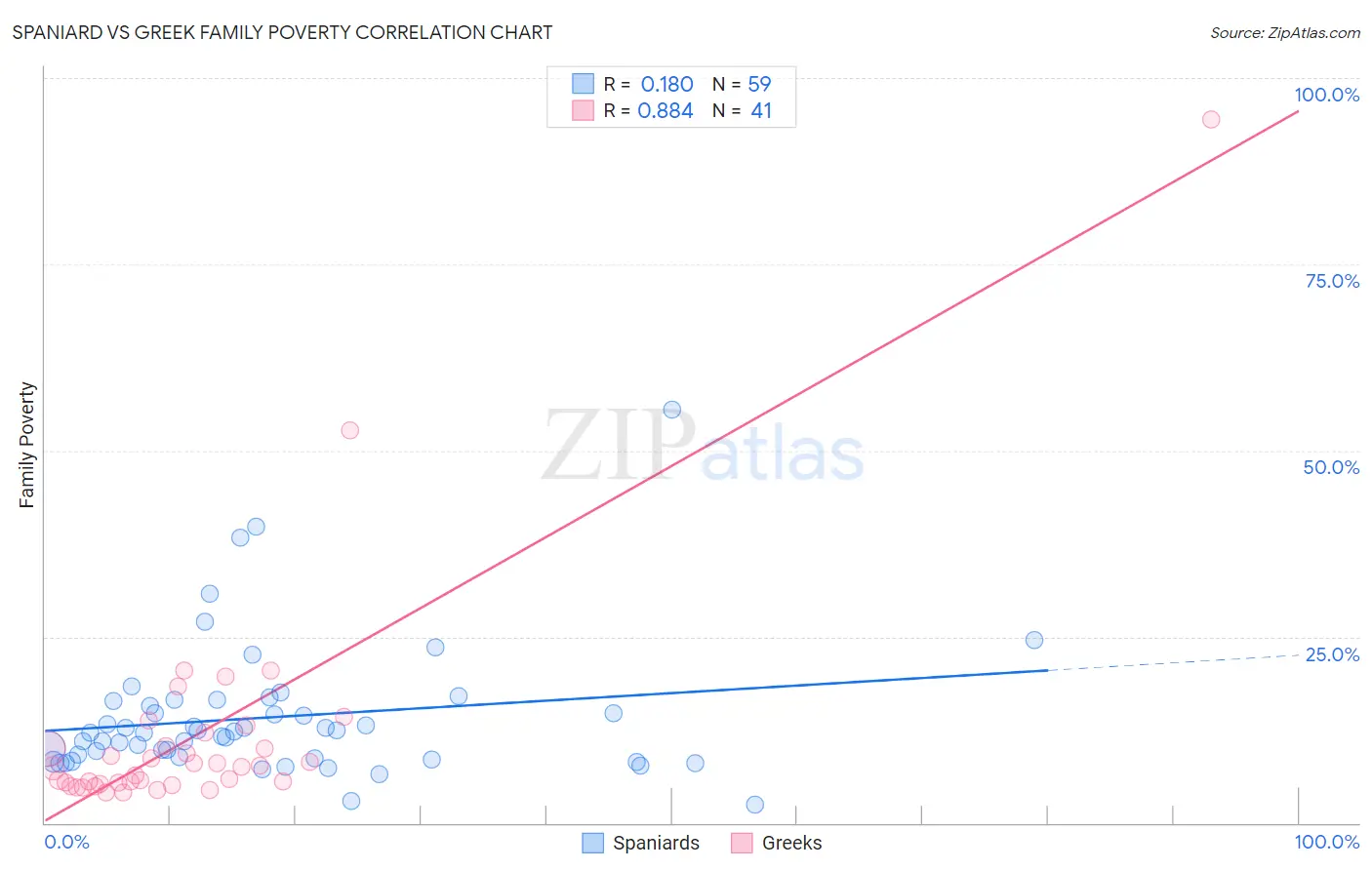 Spaniard vs Greek Family Poverty