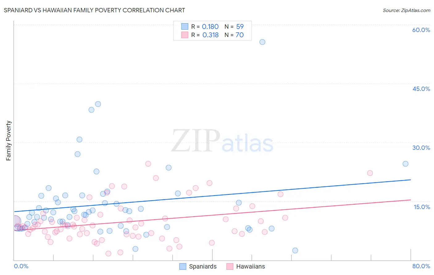 Spaniard vs Hawaiian Family Poverty