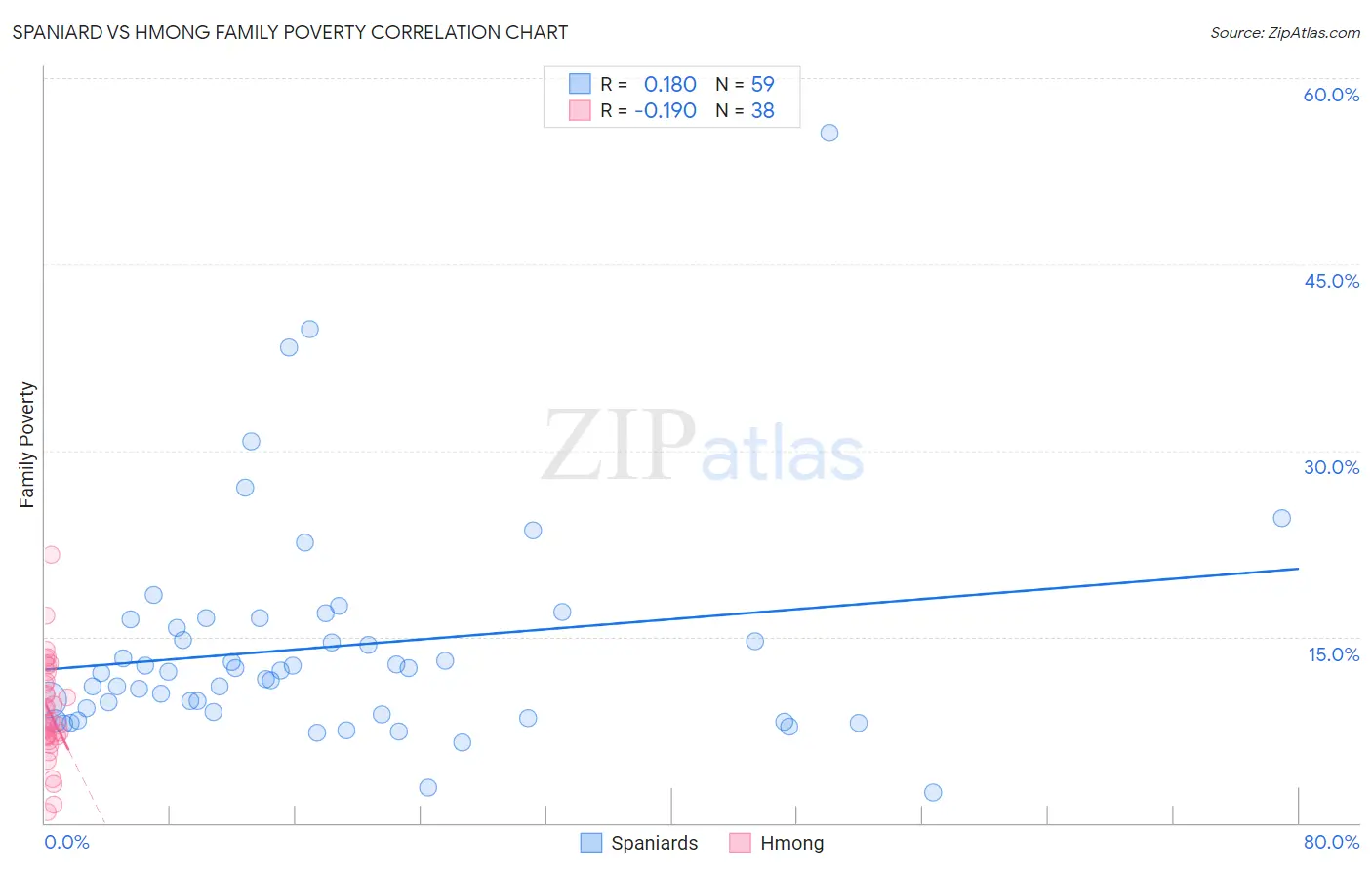 Spaniard vs Hmong Family Poverty