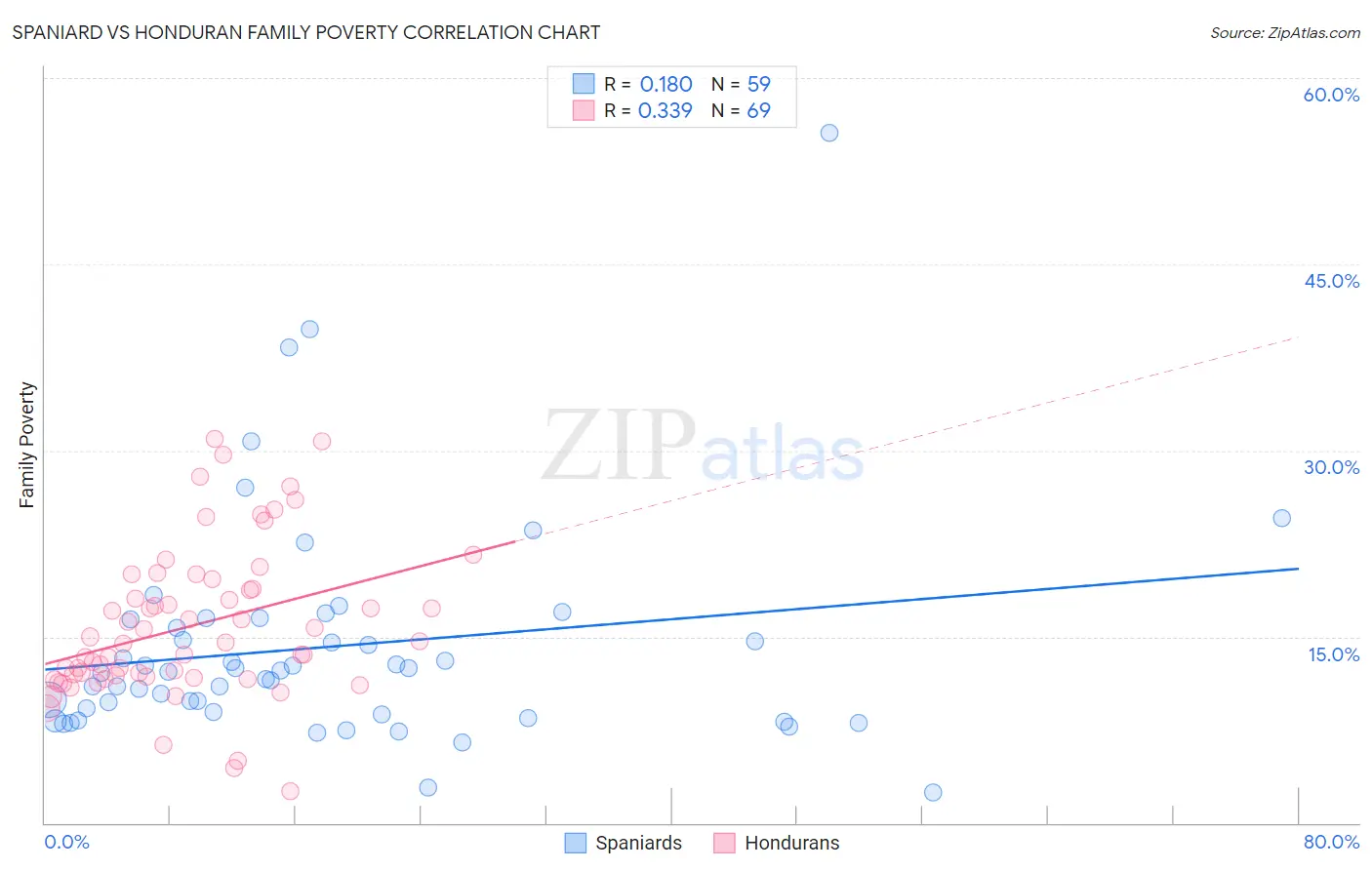 Spaniard vs Honduran Family Poverty