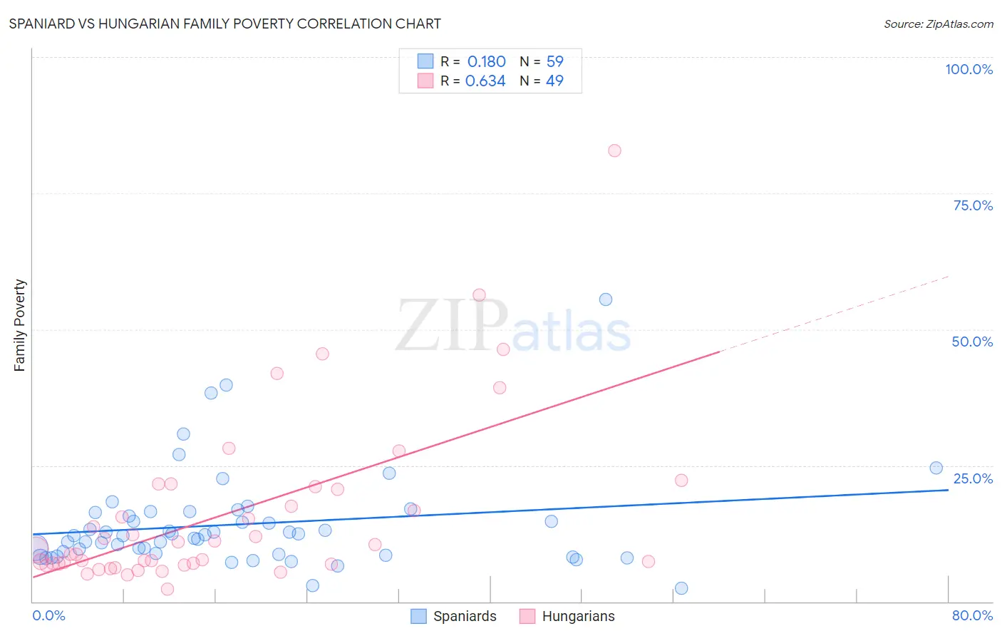 Spaniard vs Hungarian Family Poverty