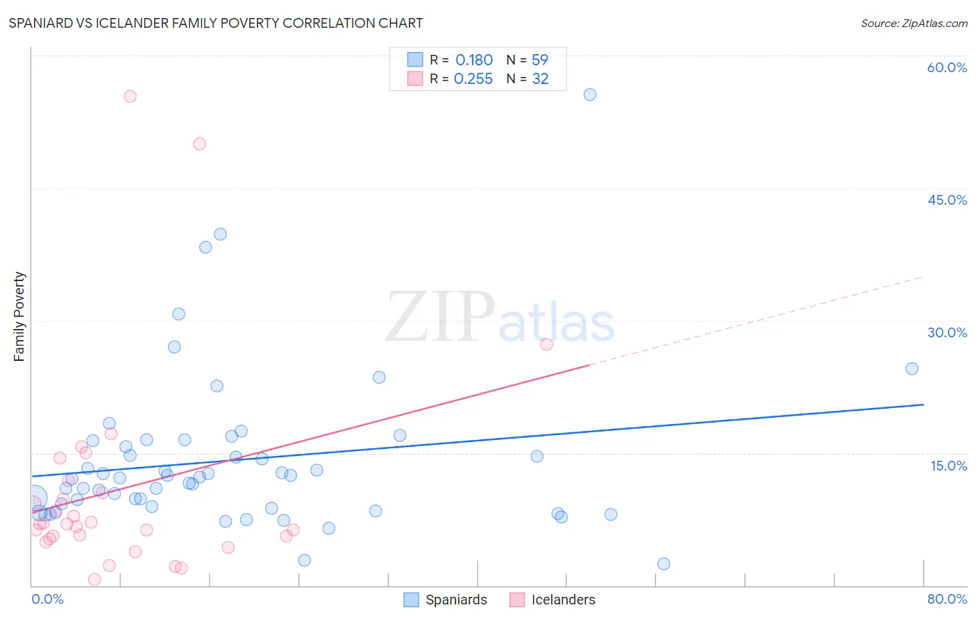 Spaniard vs Icelander Family Poverty