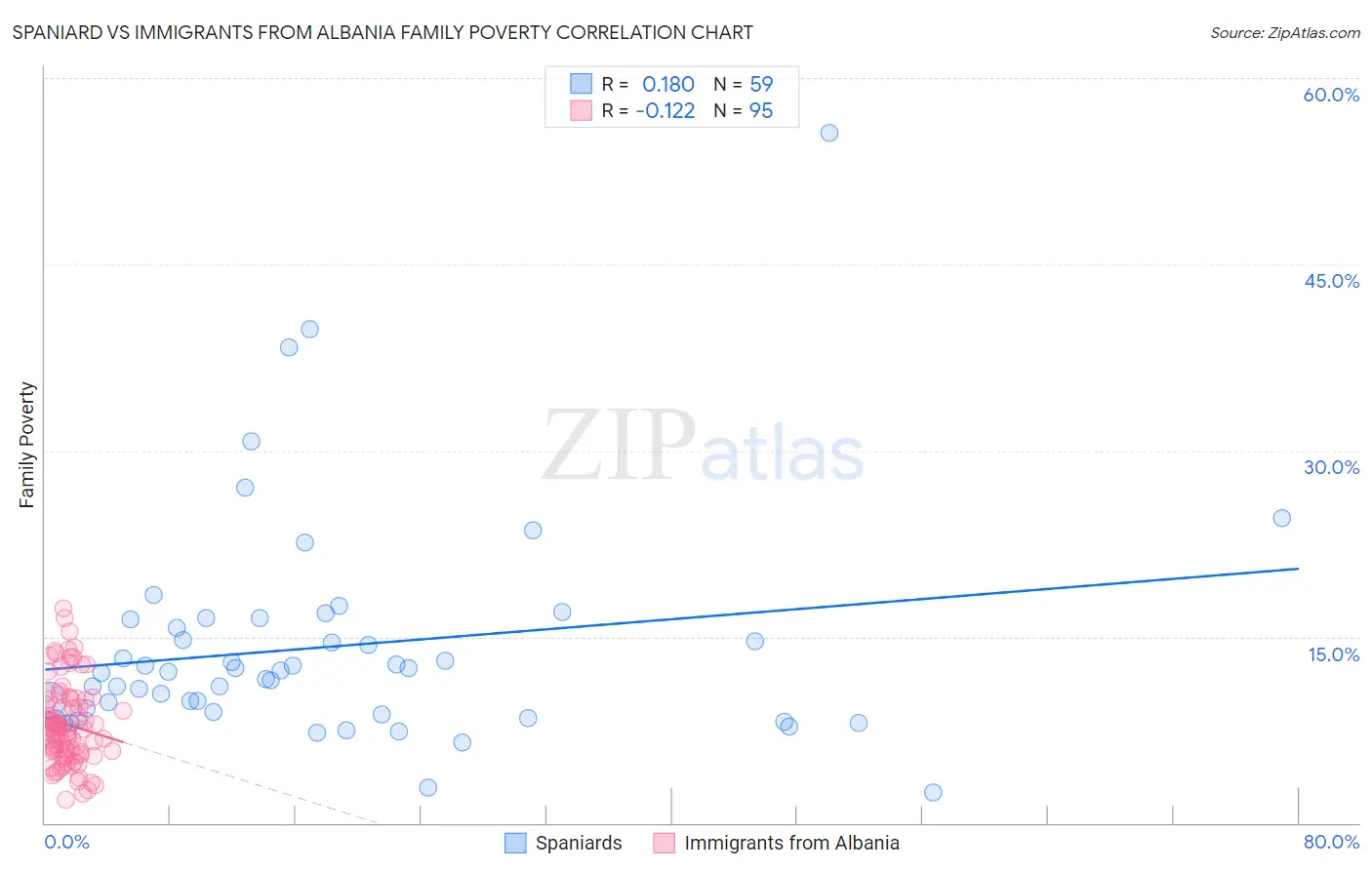Spaniard vs Immigrants from Albania Family Poverty