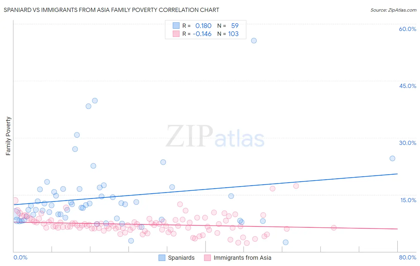 Spaniard vs Immigrants from Asia Family Poverty