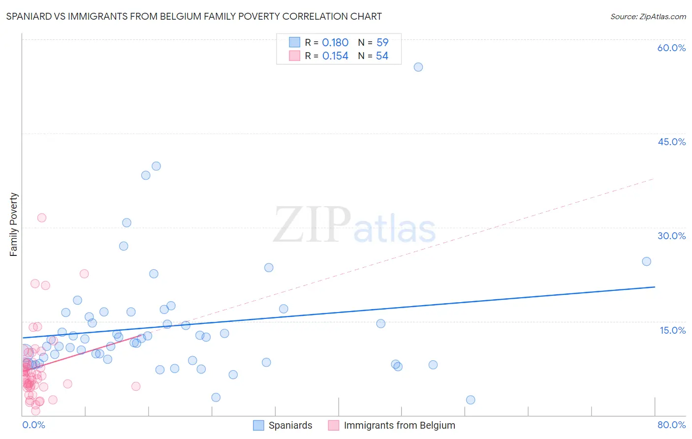 Spaniard vs Immigrants from Belgium Family Poverty