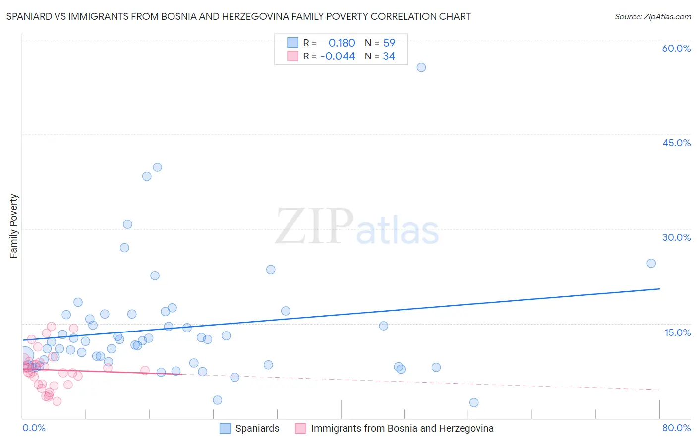 Spaniard vs Immigrants from Bosnia and Herzegovina Family Poverty