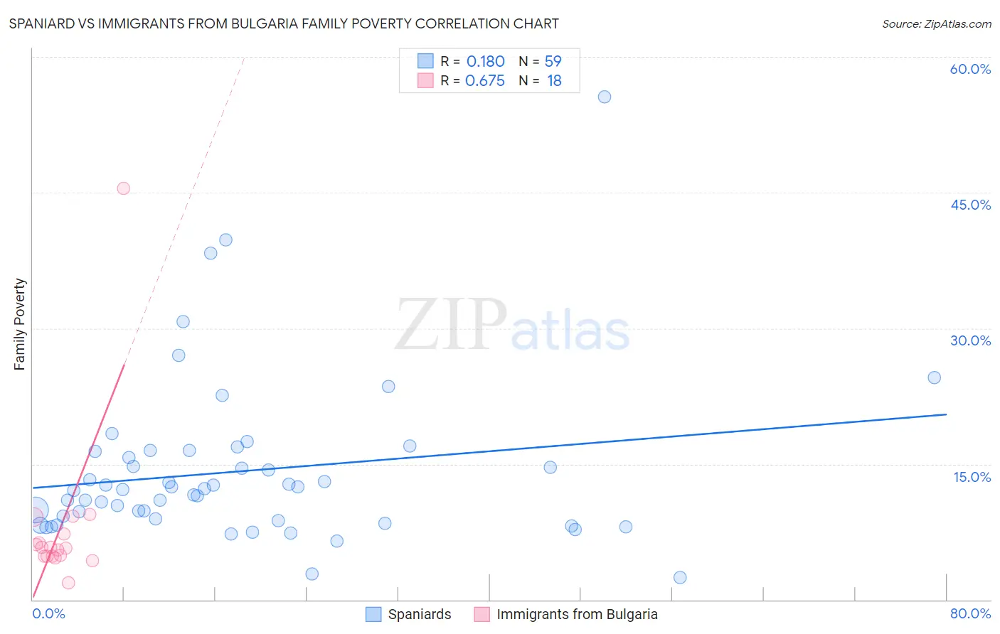 Spaniard vs Immigrants from Bulgaria Family Poverty