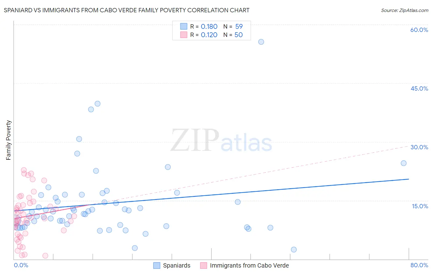 Spaniard vs Immigrants from Cabo Verde Family Poverty