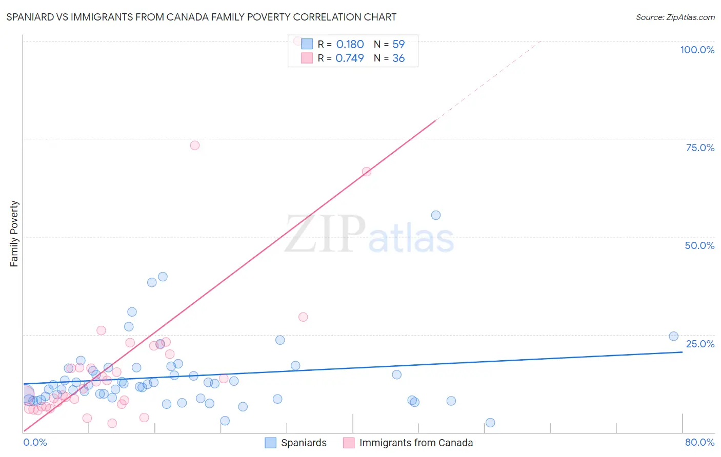 Spaniard vs Immigrants from Canada Family Poverty
