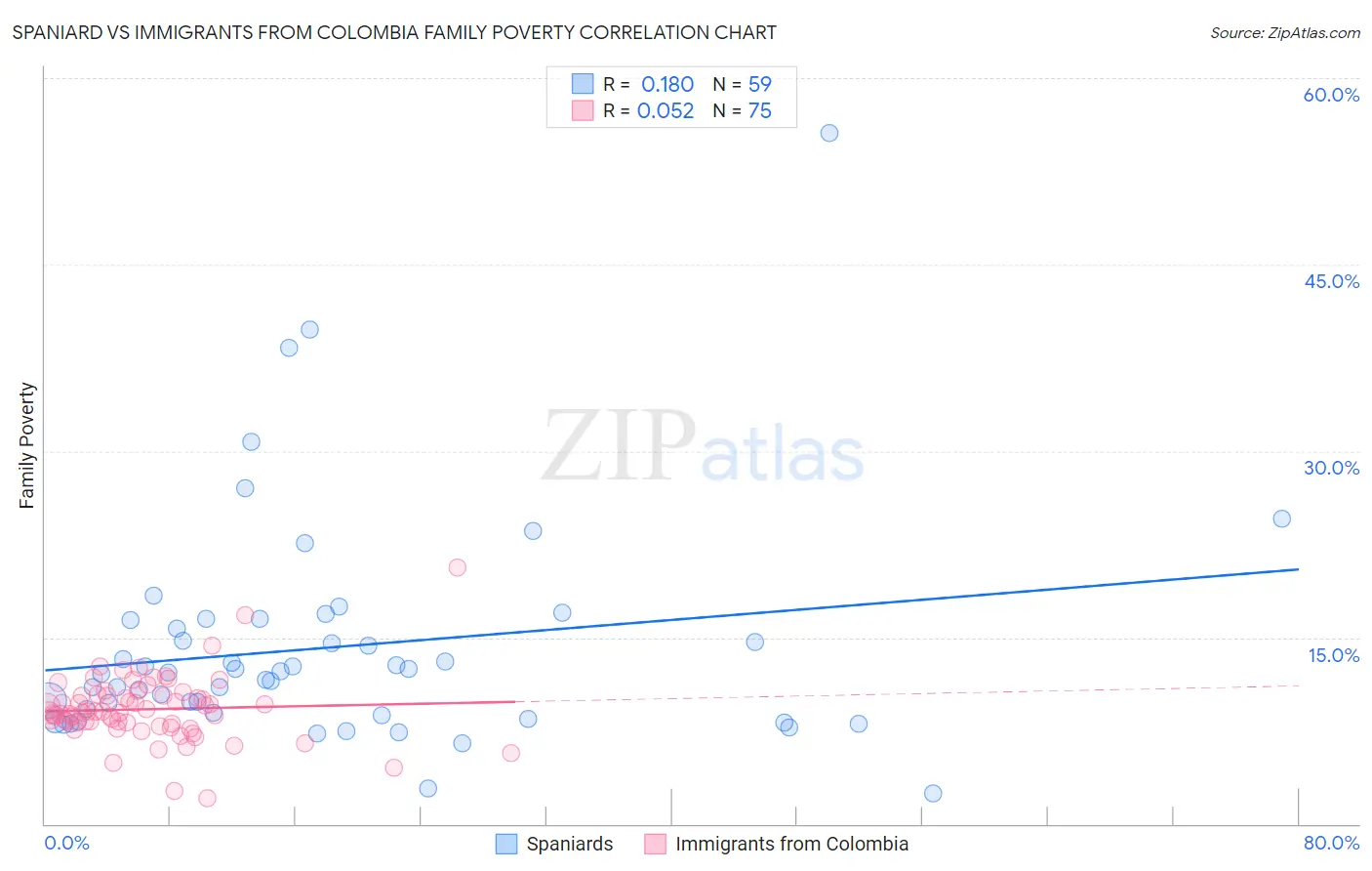 Spaniard vs Immigrants from Colombia Family Poverty