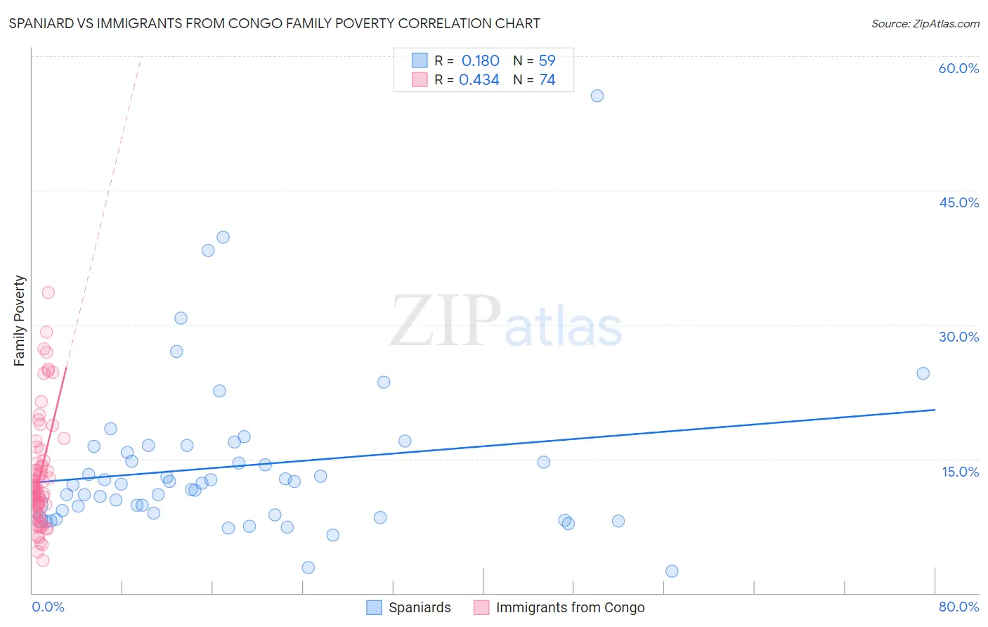 Spaniard vs Immigrants from Congo Family Poverty