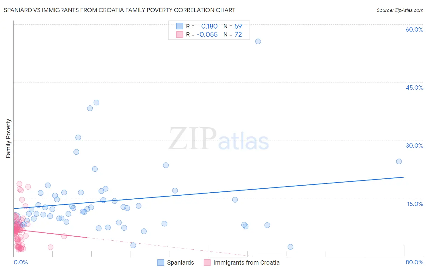 Spaniard vs Immigrants from Croatia Family Poverty