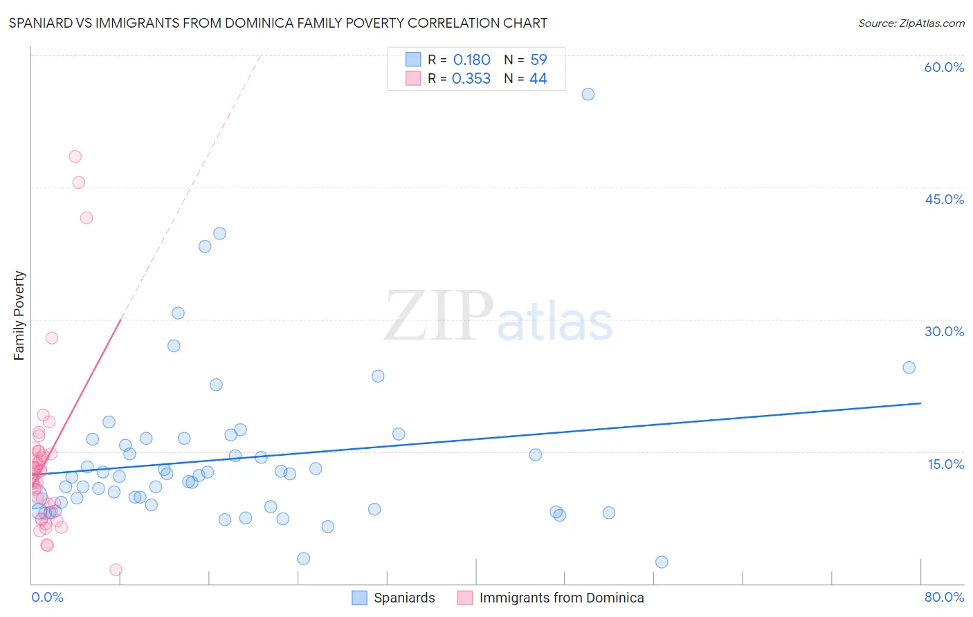 Spaniard vs Immigrants from Dominica Family Poverty