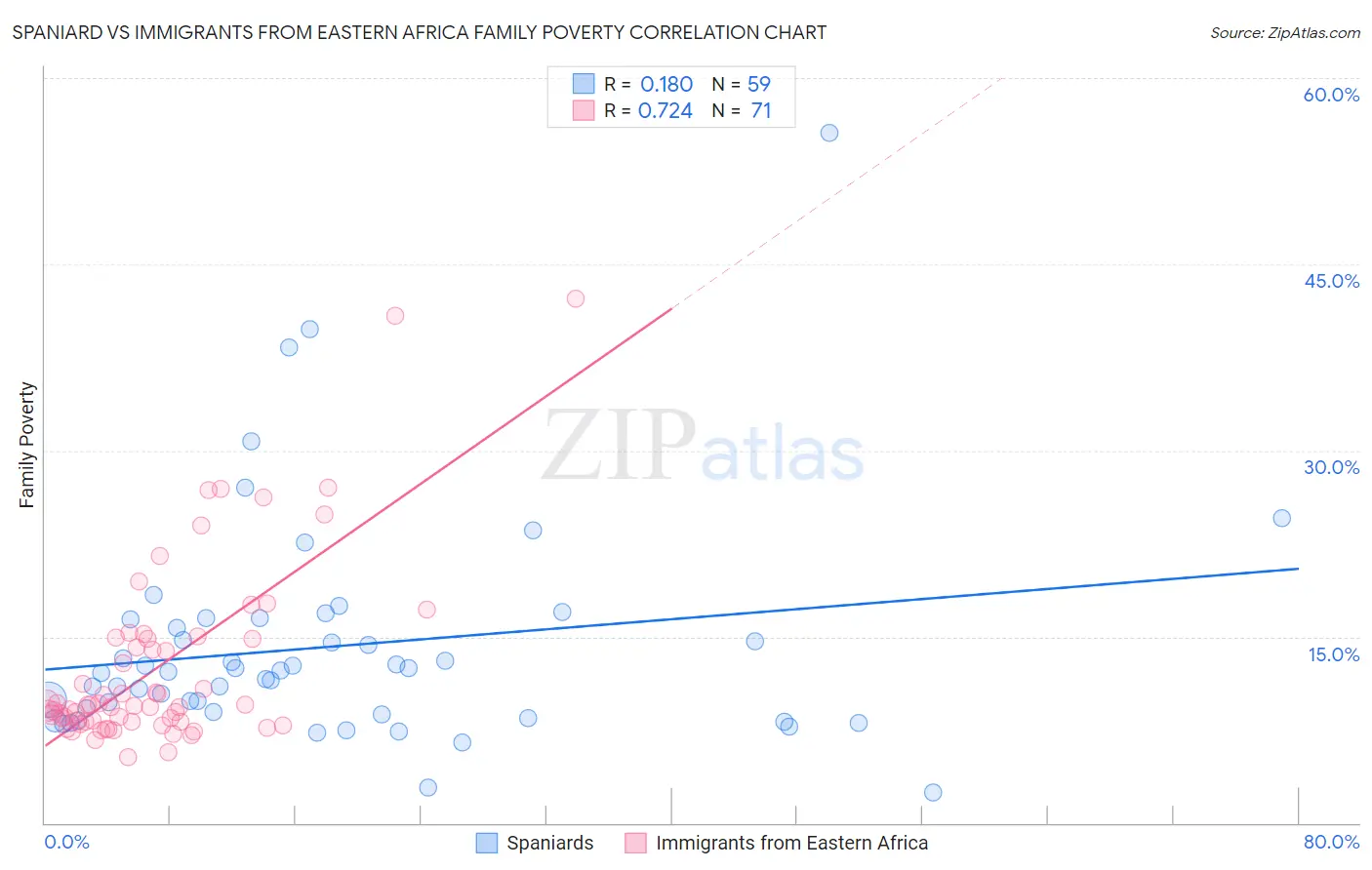 Spaniard vs Immigrants from Eastern Africa Family Poverty