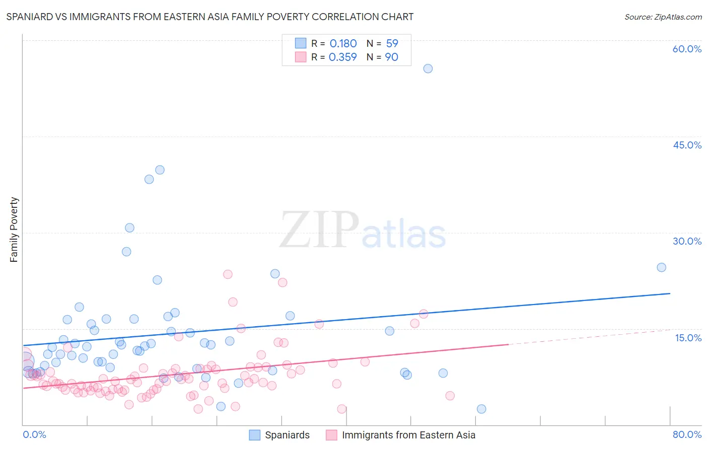 Spaniard vs Immigrants from Eastern Asia Family Poverty