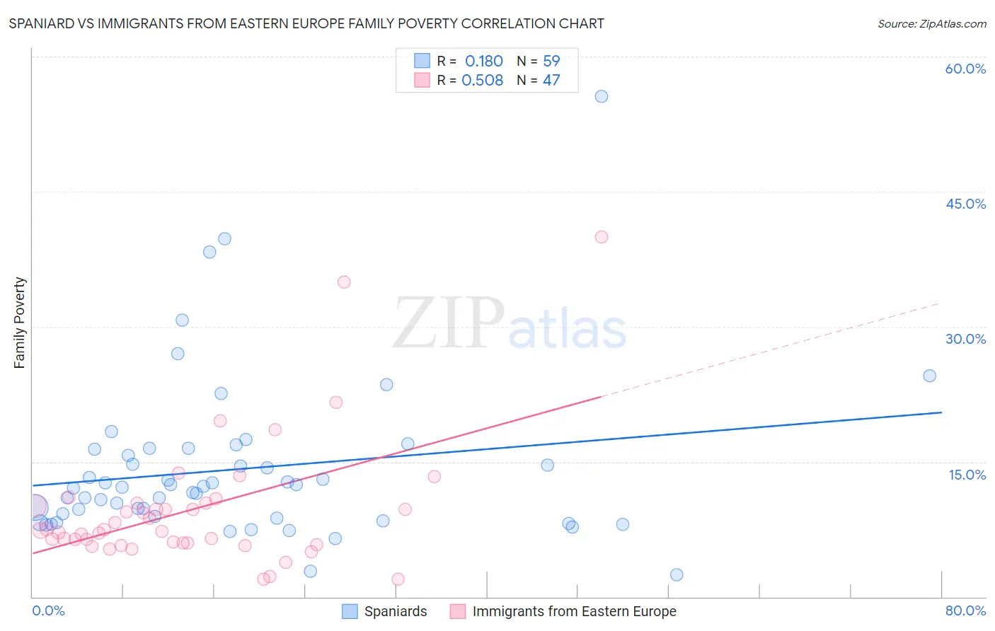 Spaniard vs Immigrants from Eastern Europe Family Poverty