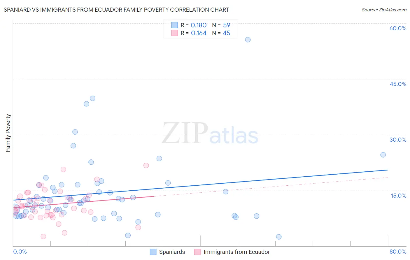 Spaniard vs Immigrants from Ecuador Family Poverty