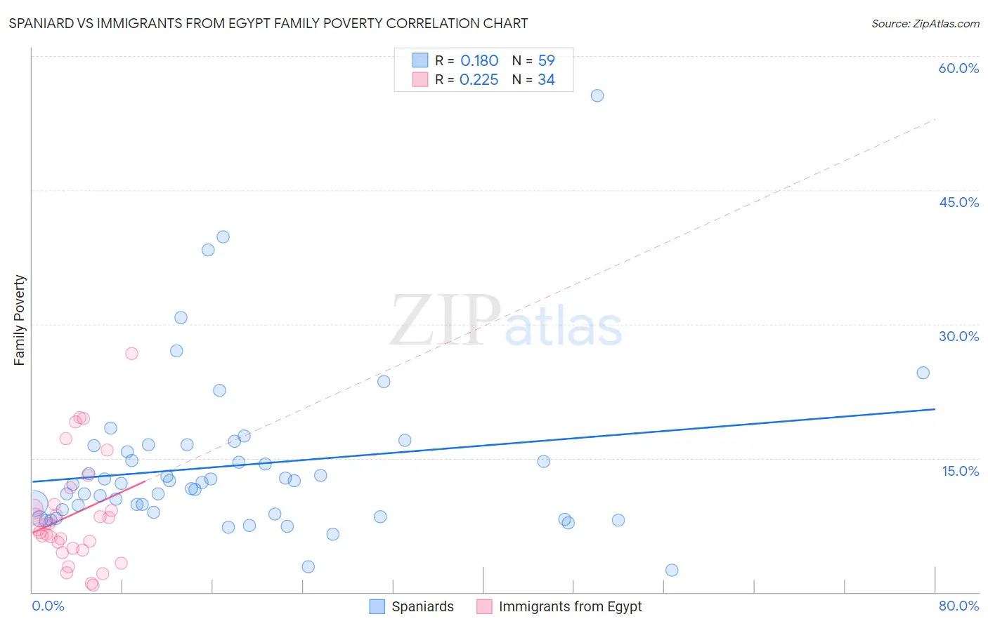 Spaniard vs Immigrants from Egypt Family Poverty