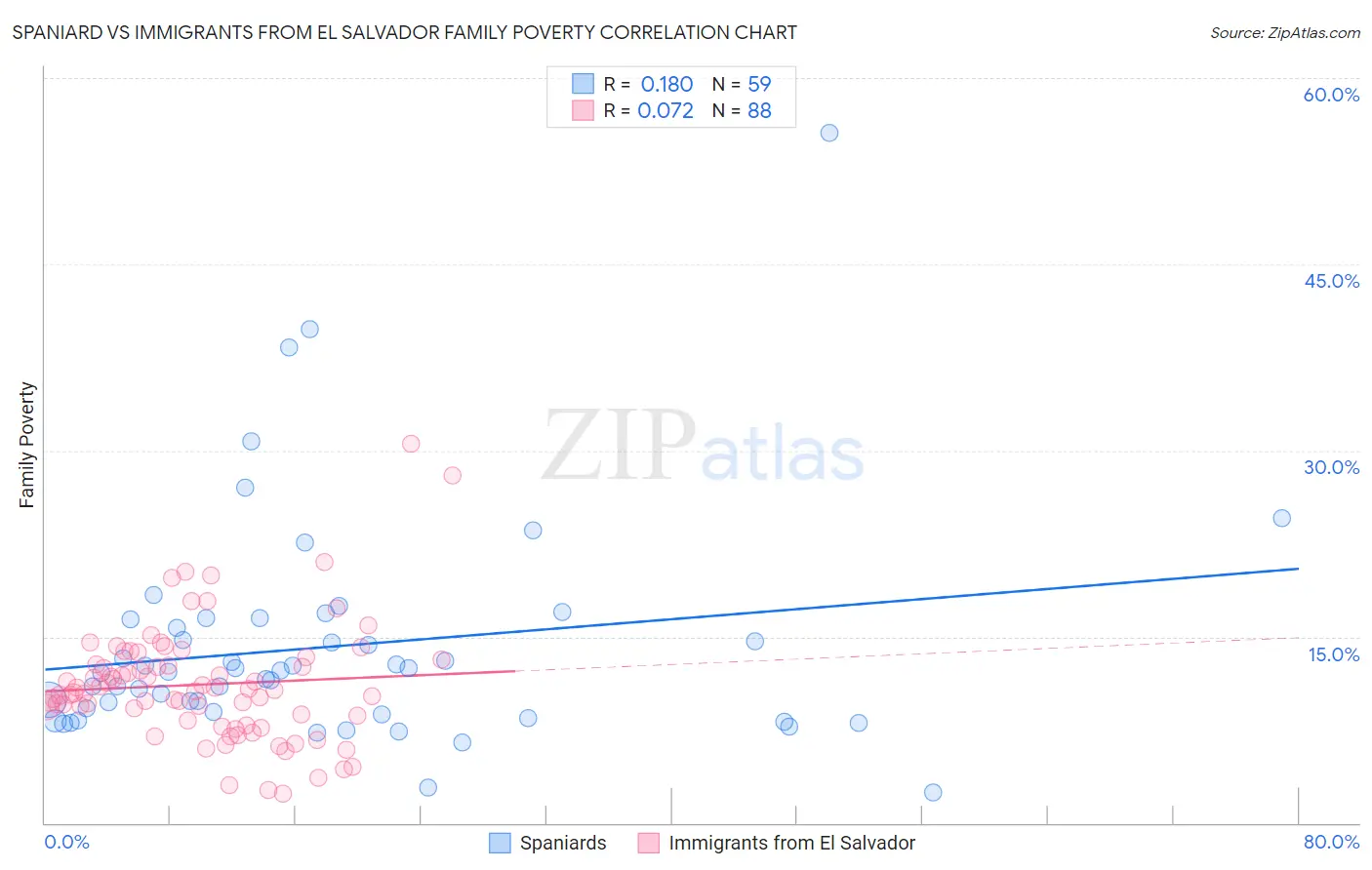 Spaniard vs Immigrants from El Salvador Family Poverty