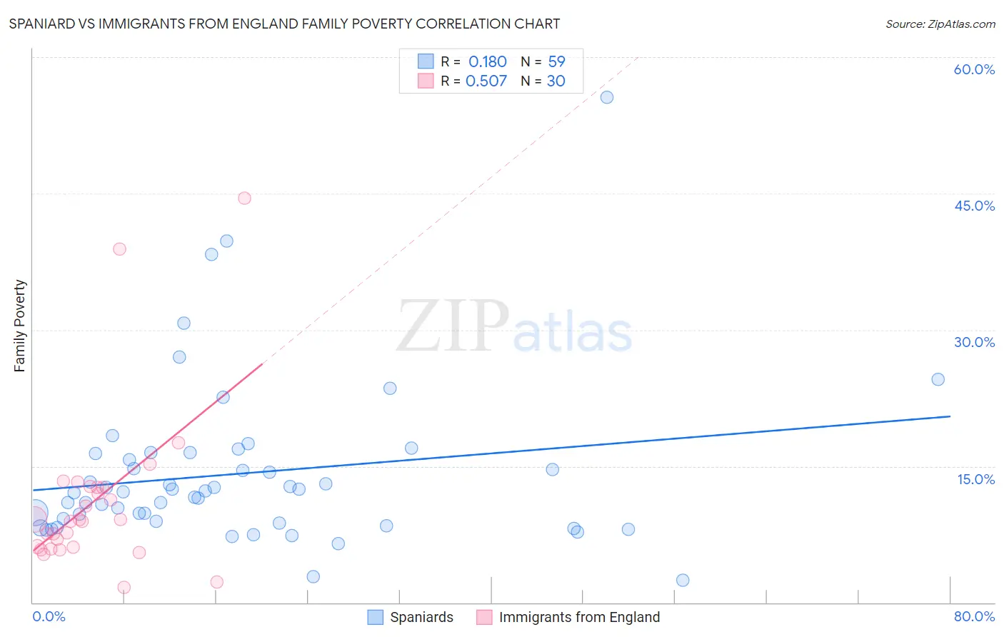 Spaniard vs Immigrants from England Family Poverty