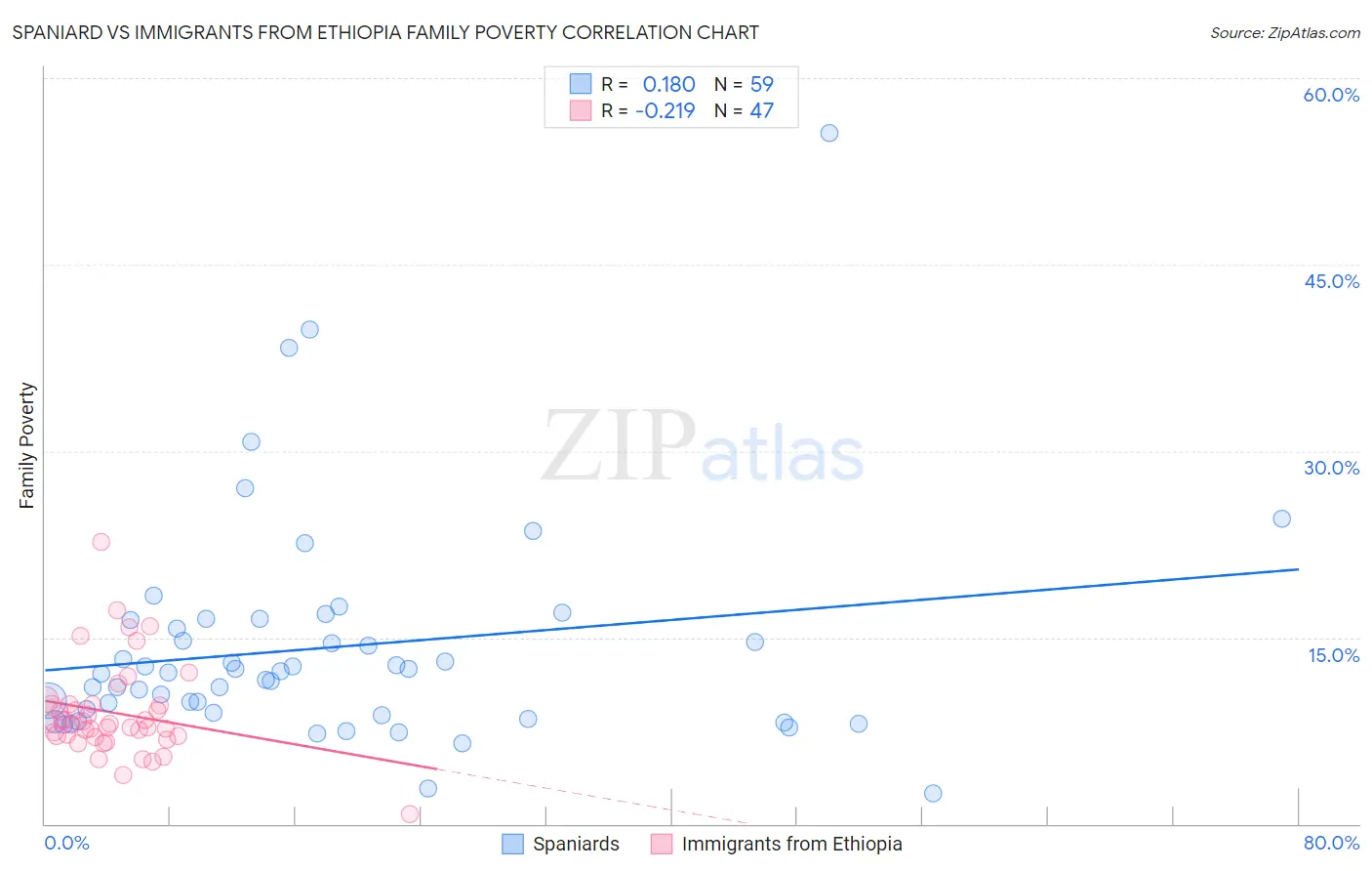Spaniard vs Immigrants from Ethiopia Family Poverty