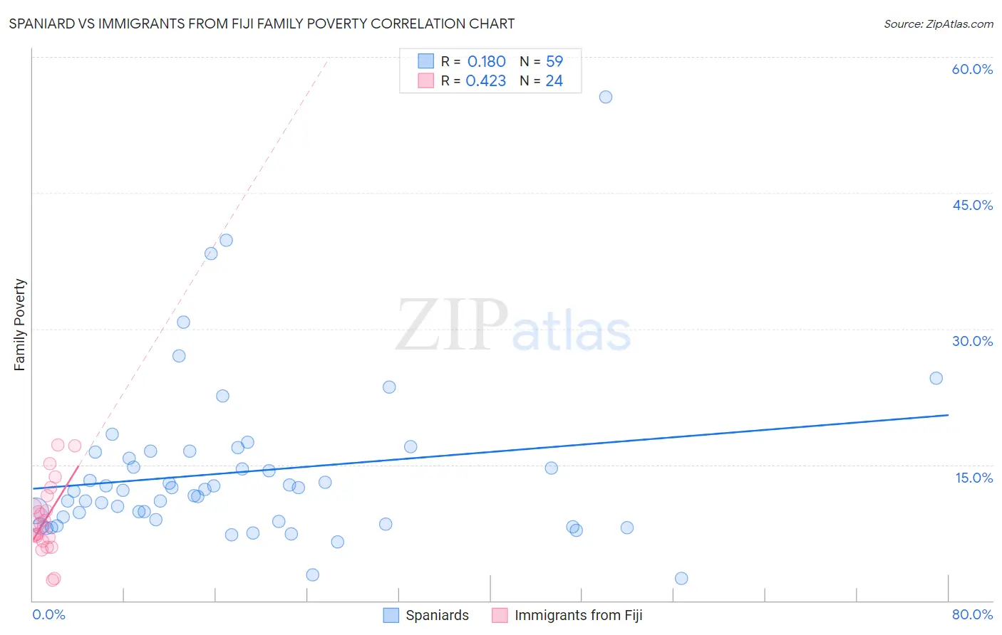Spaniard vs Immigrants from Fiji Family Poverty