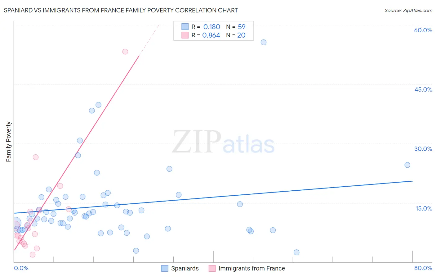 Spaniard vs Immigrants from France Family Poverty