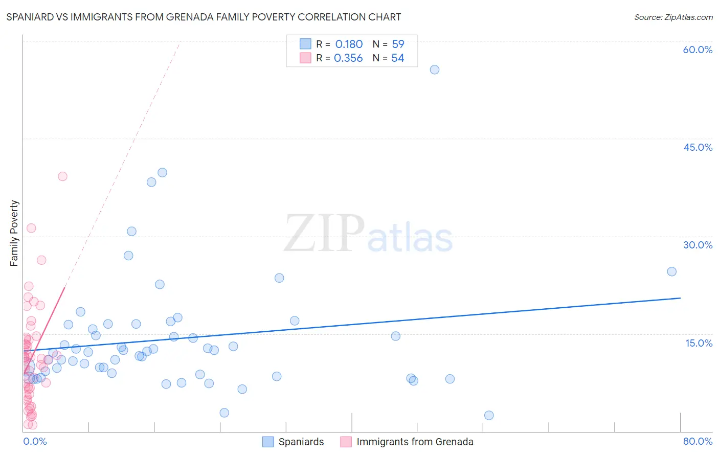 Spaniard vs Immigrants from Grenada Family Poverty