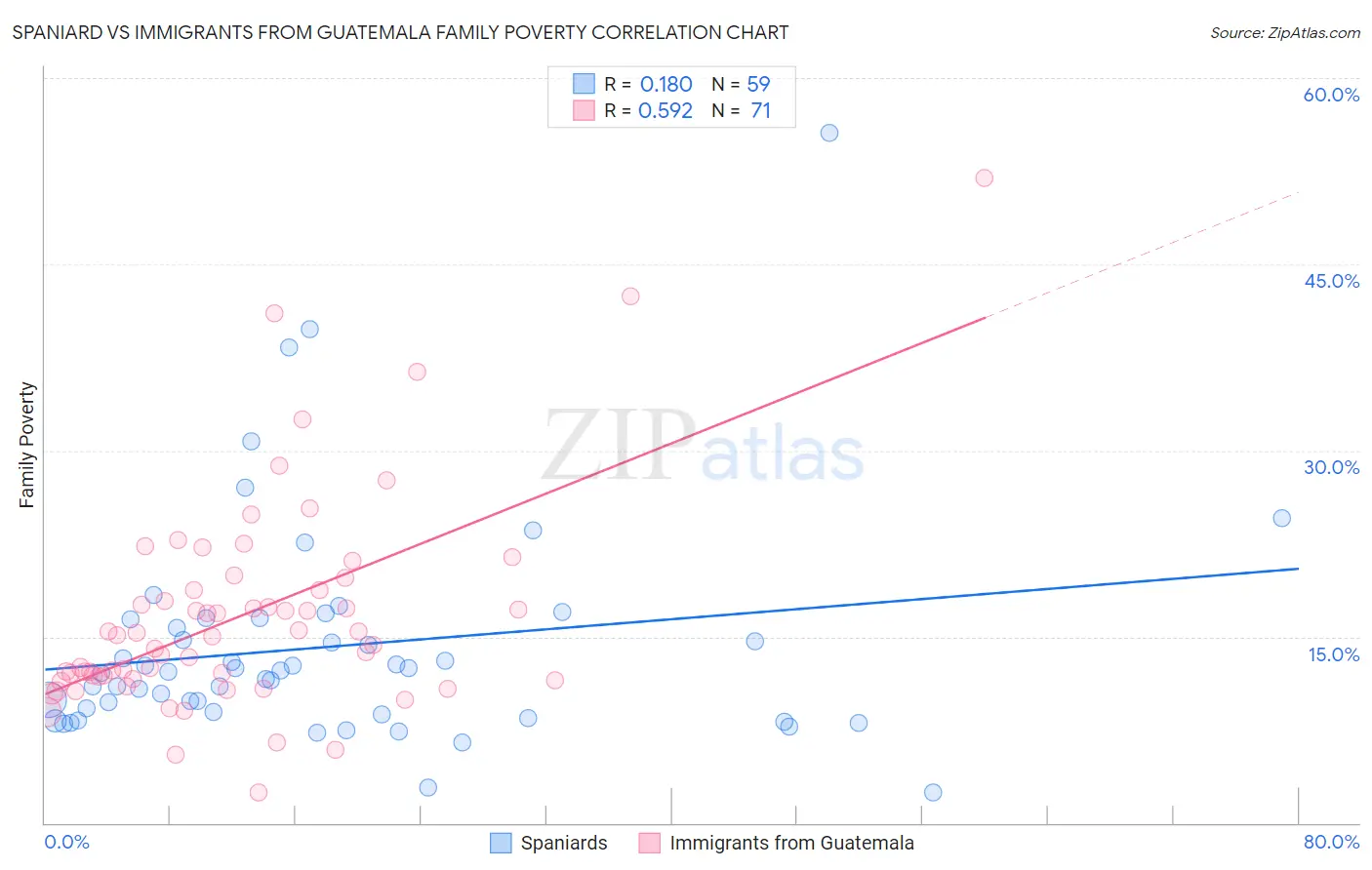 Spaniard vs Immigrants from Guatemala Family Poverty