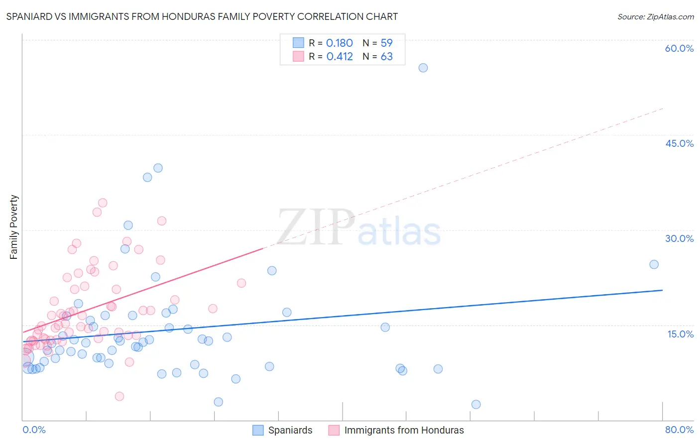 Spaniard vs Immigrants from Honduras Family Poverty