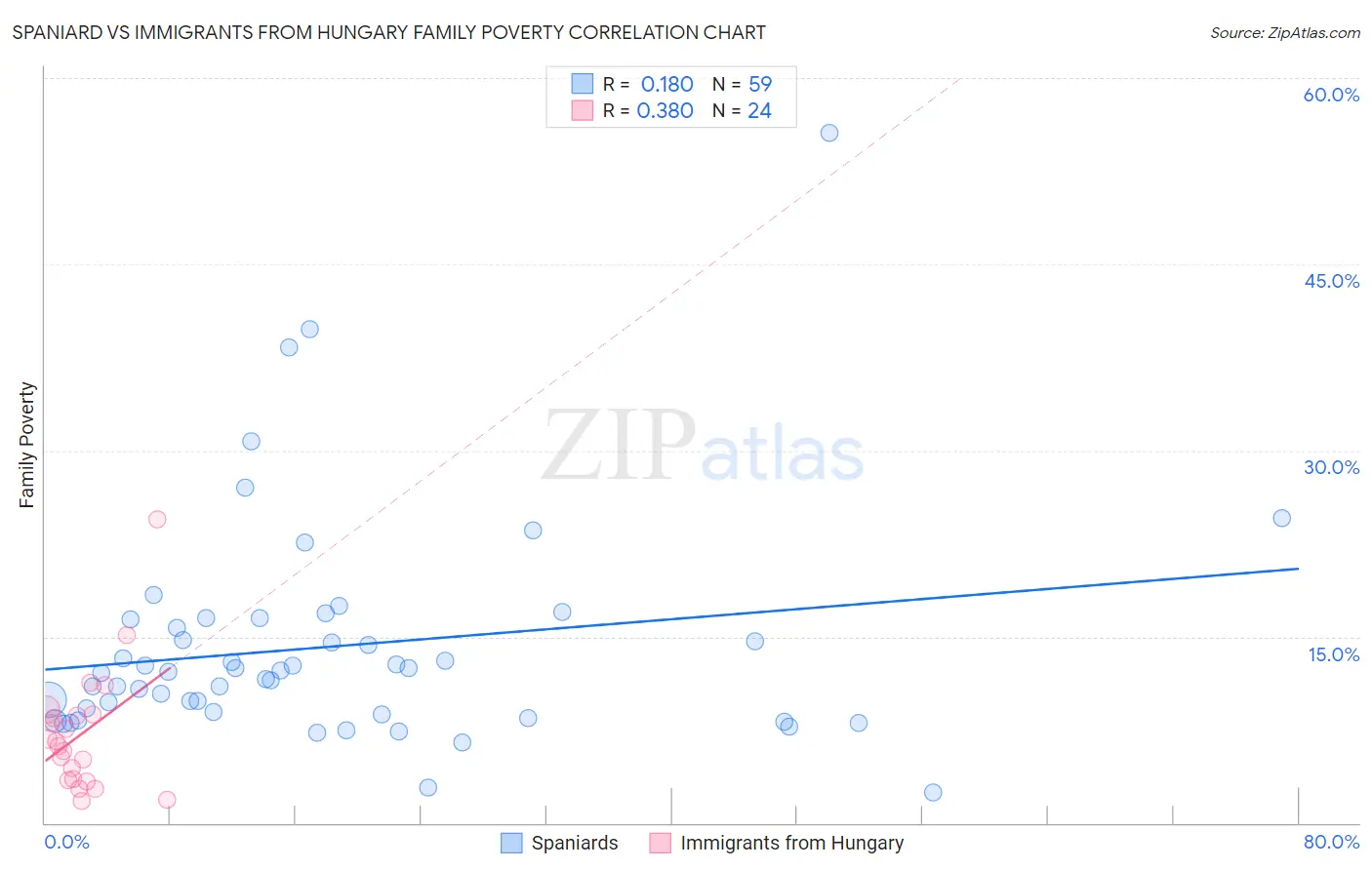 Spaniard vs Immigrants from Hungary Family Poverty