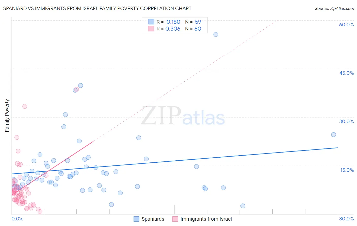 Spaniard vs Immigrants from Israel Family Poverty