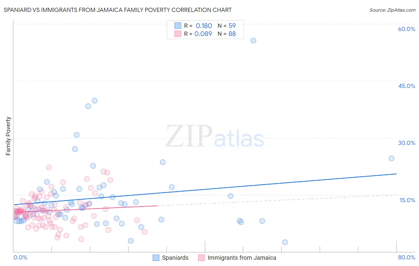 Spaniard vs Immigrants from Jamaica Family Poverty