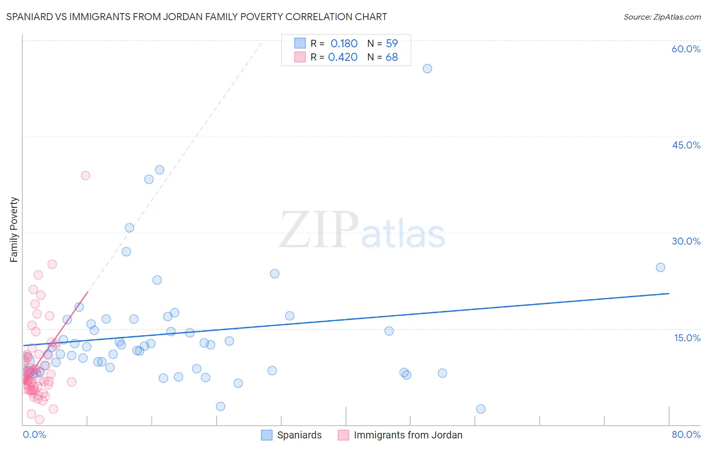 Spaniard vs Immigrants from Jordan Family Poverty