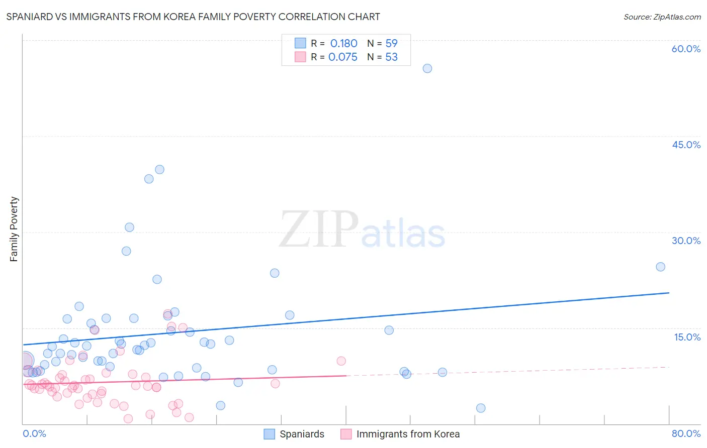 Spaniard vs Immigrants from Korea Family Poverty