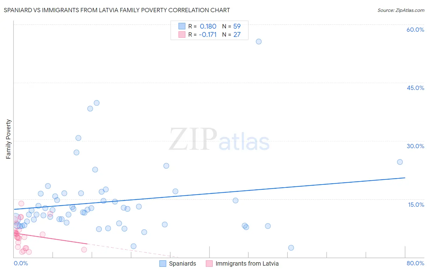 Spaniard vs Immigrants from Latvia Family Poverty