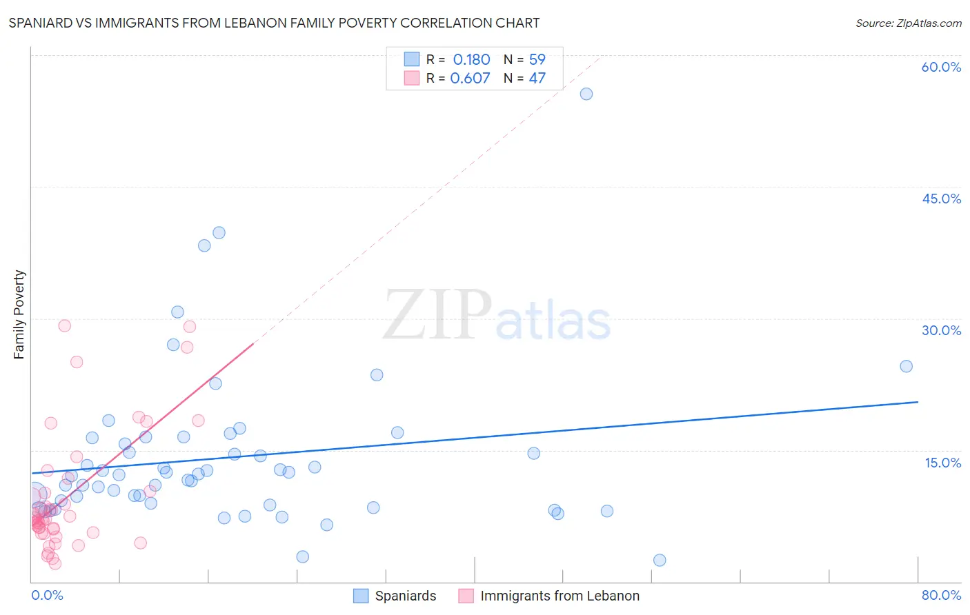 Spaniard vs Immigrants from Lebanon Family Poverty