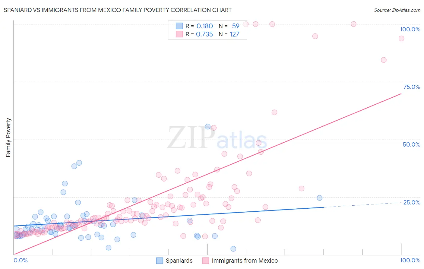 Spaniard vs Immigrants from Mexico Family Poverty