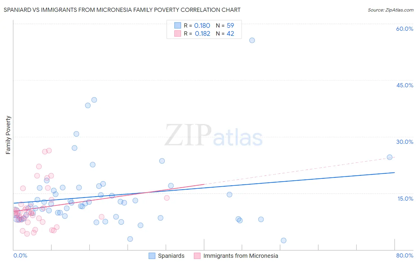Spaniard vs Immigrants from Micronesia Family Poverty