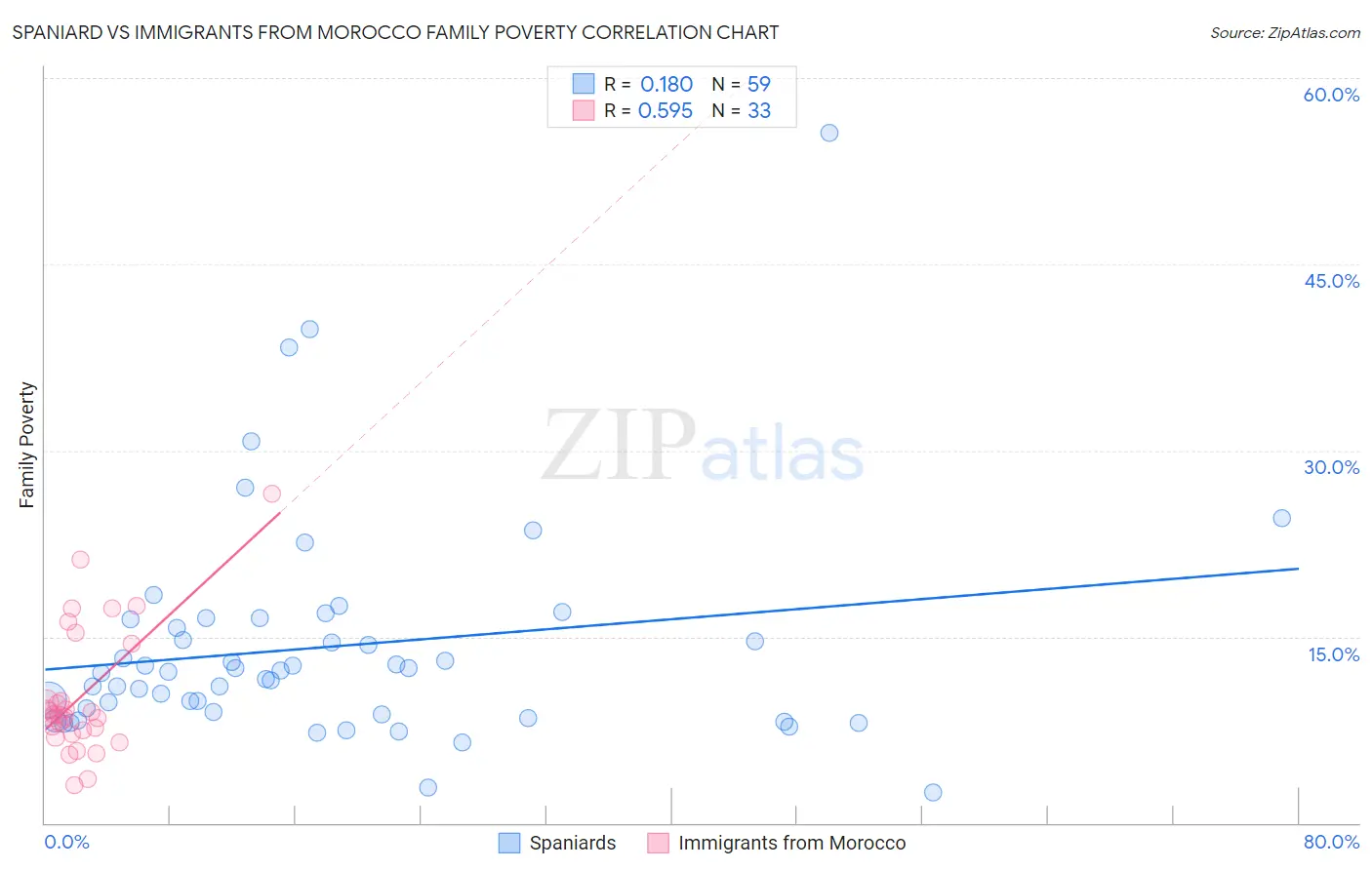 Spaniard vs Immigrants from Morocco Family Poverty