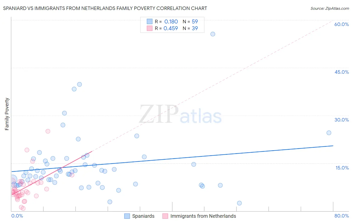 Spaniard vs Immigrants from Netherlands Family Poverty