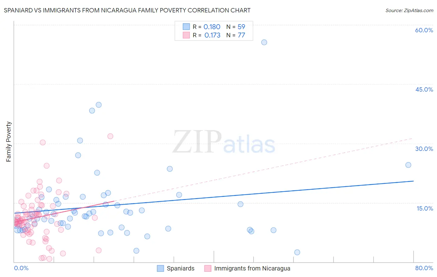 Spaniard vs Immigrants from Nicaragua Family Poverty