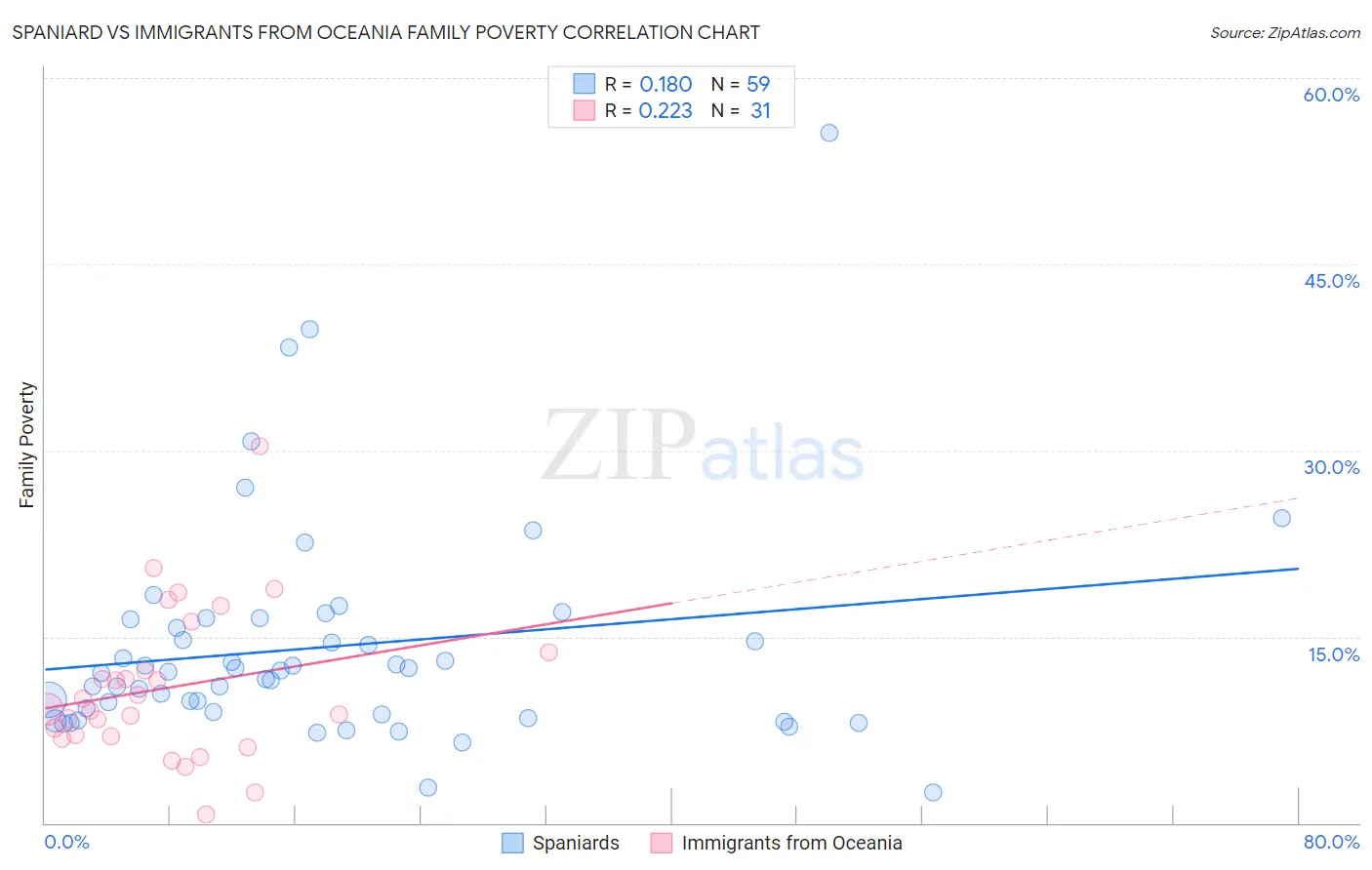 Spaniard vs Immigrants from Oceania Family Poverty