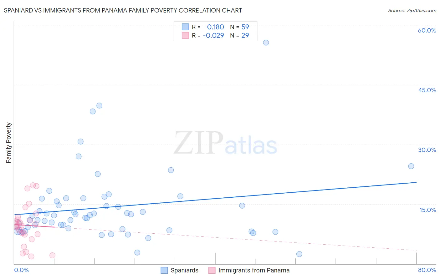 Spaniard vs Immigrants from Panama Family Poverty