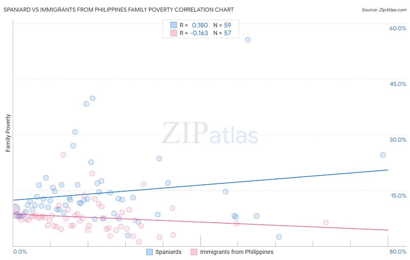 Spaniard vs Immigrants from Philippines Family Poverty