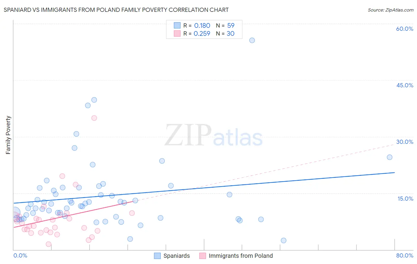 Spaniard vs Immigrants from Poland Family Poverty