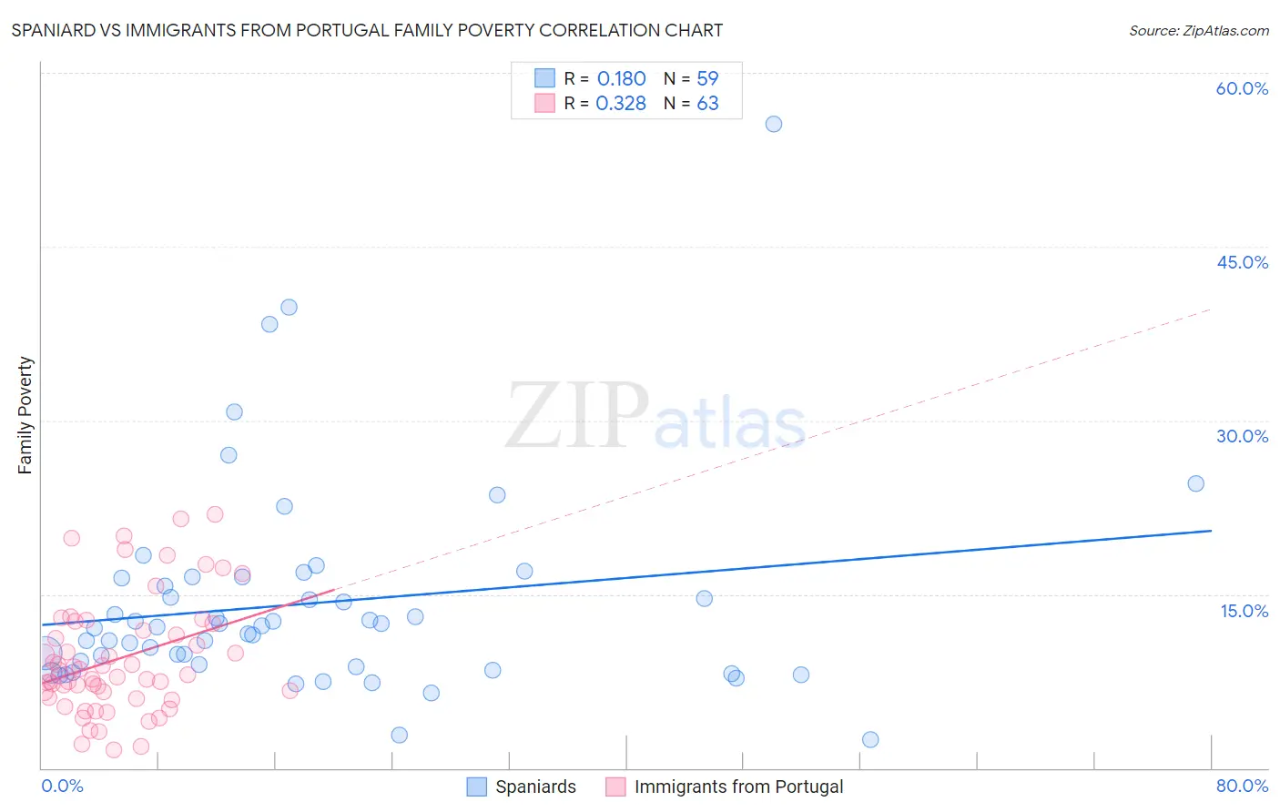 Spaniard vs Immigrants from Portugal Family Poverty