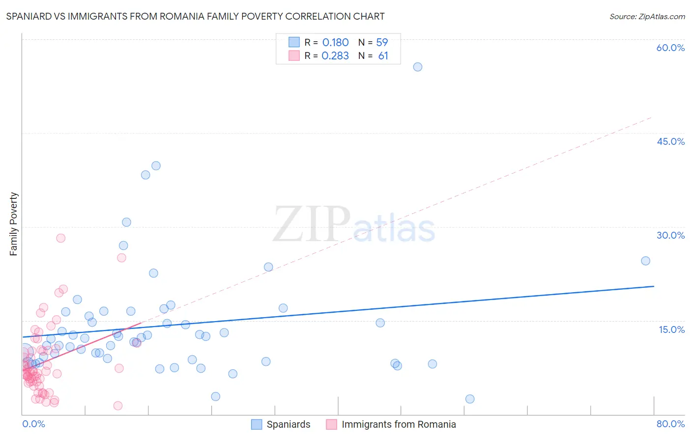 Spaniard vs Immigrants from Romania Family Poverty